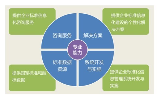 金航企业标准信息化解决方案与信息咨询服务实践